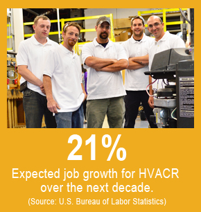 Expected job growth for HVACR over the next decade is 21%